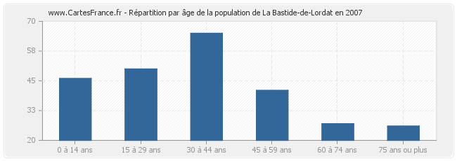 Répartition par âge de la population de La Bastide-de-Lordat en 2007